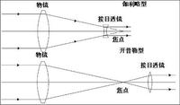 单筒望远镜结构